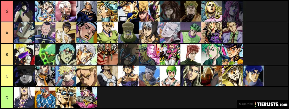 Jojo character power tier.